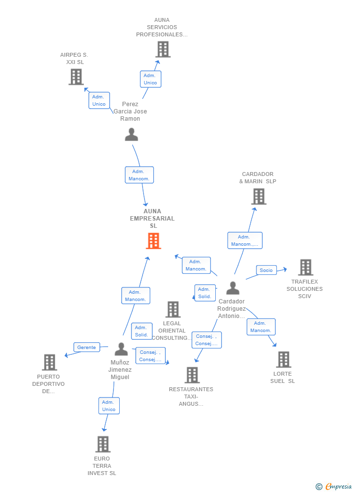 Vinculaciones societarias de AUNA EMPRESARIAL SL