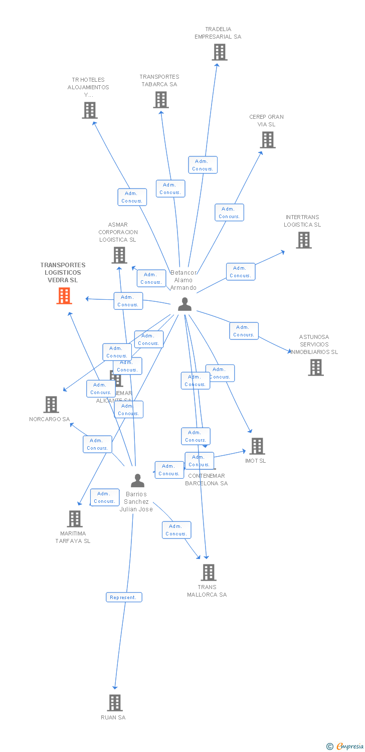 Vinculaciones societarias de TRANSPORTES LOGISTICOS VEDRA SL