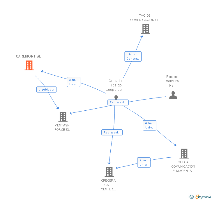Vinculaciones societarias de CAREMONT SL
