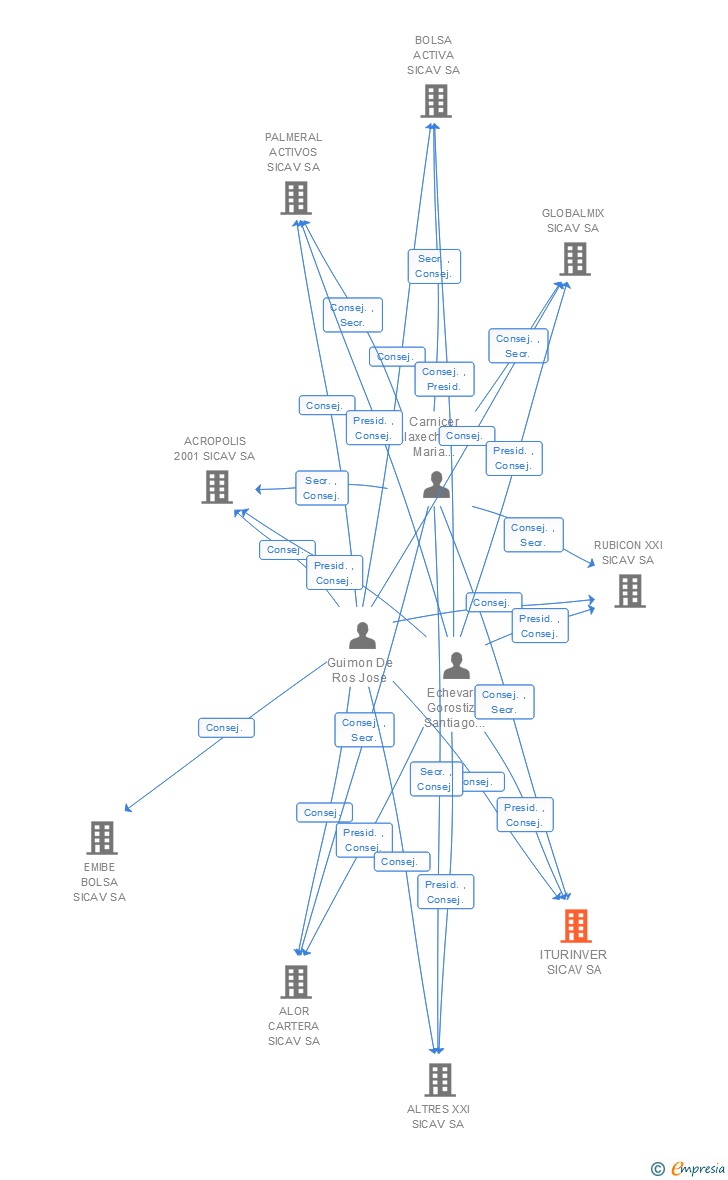 Vinculaciones societarias de ITURINVER SICAV SA