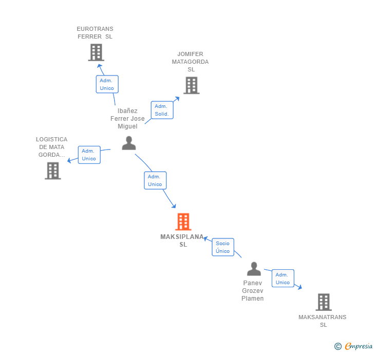 Vinculaciones societarias de MAKSIPLANA SL
