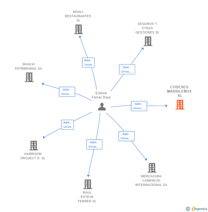 Vinculaciones societarias de CODESEG MADRILEÑOS SL