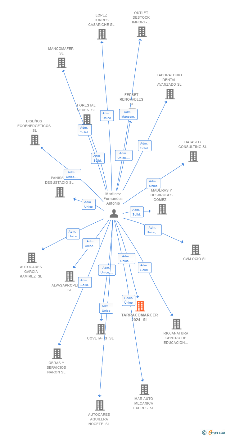Vinculaciones societarias de TARRACOMARCER 2024 SL
