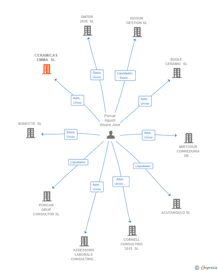 Vinculaciones societarias de CERAMICAS EMMA SL