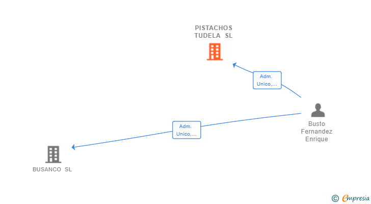 Vinculaciones societarias de PISTACHOS TUDELA SL
