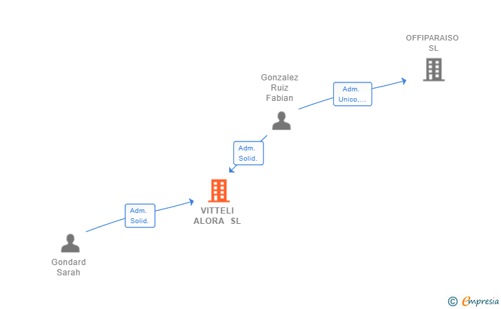 Vinculaciones societarias de VITTELI ALORA SL