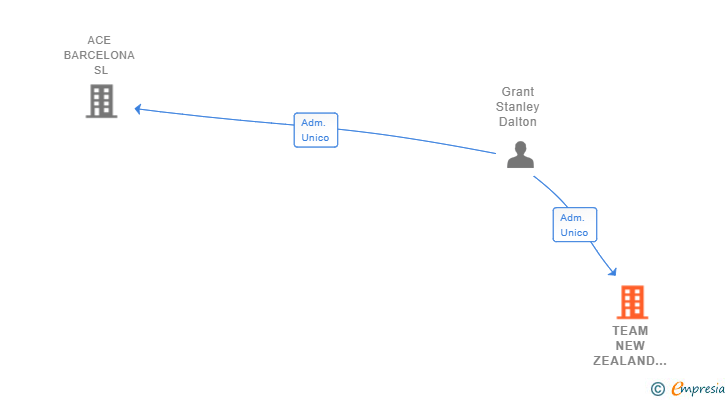 Vinculaciones societarias de TEAM NEW ZEALAND BARCELONA SL