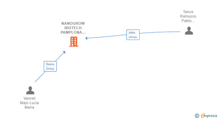 Vinculaciones societarias de NANOGROW BIOTECH PAMPLONA SL