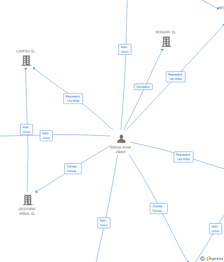 Vinculaciones societarias de STINGRAY CAPITAL 1988 SL