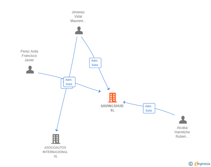 Vinculaciones societarias de SAVINGSHUB SL (EXTINGUIDA)