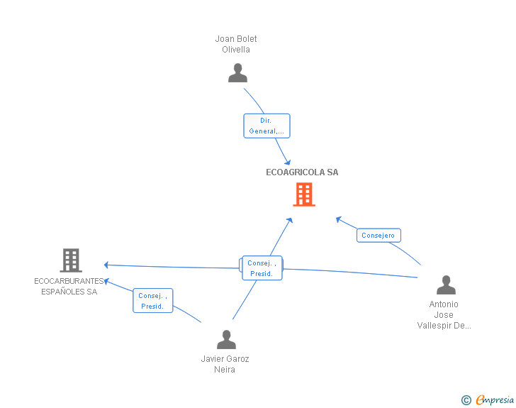 Vinculaciones societarias de ECOAGRICOLA SA