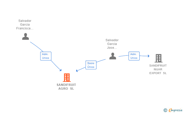 Vinculaciones societarias de SANDIFRUIT AGRO SL
