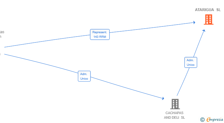 Vinculaciones societarias de ATARIGUA SL