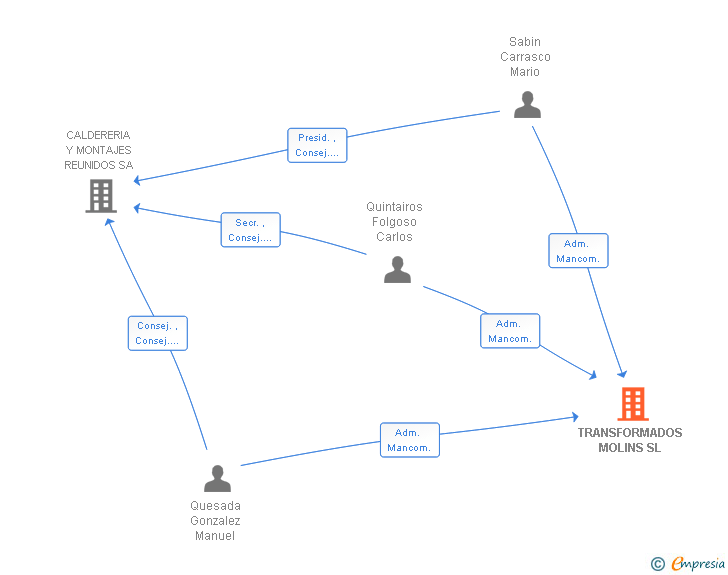 Vinculaciones societarias de TRANSFORMADOS MOLINS SL