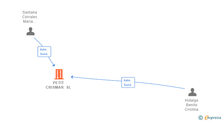 Vinculaciones societarias de PETIT CRISMAR SL