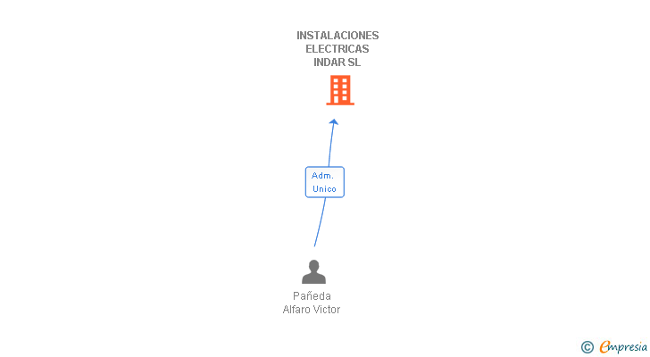 Vinculaciones societarias de INSTALACIONES ELECTRICAS INDAR SL