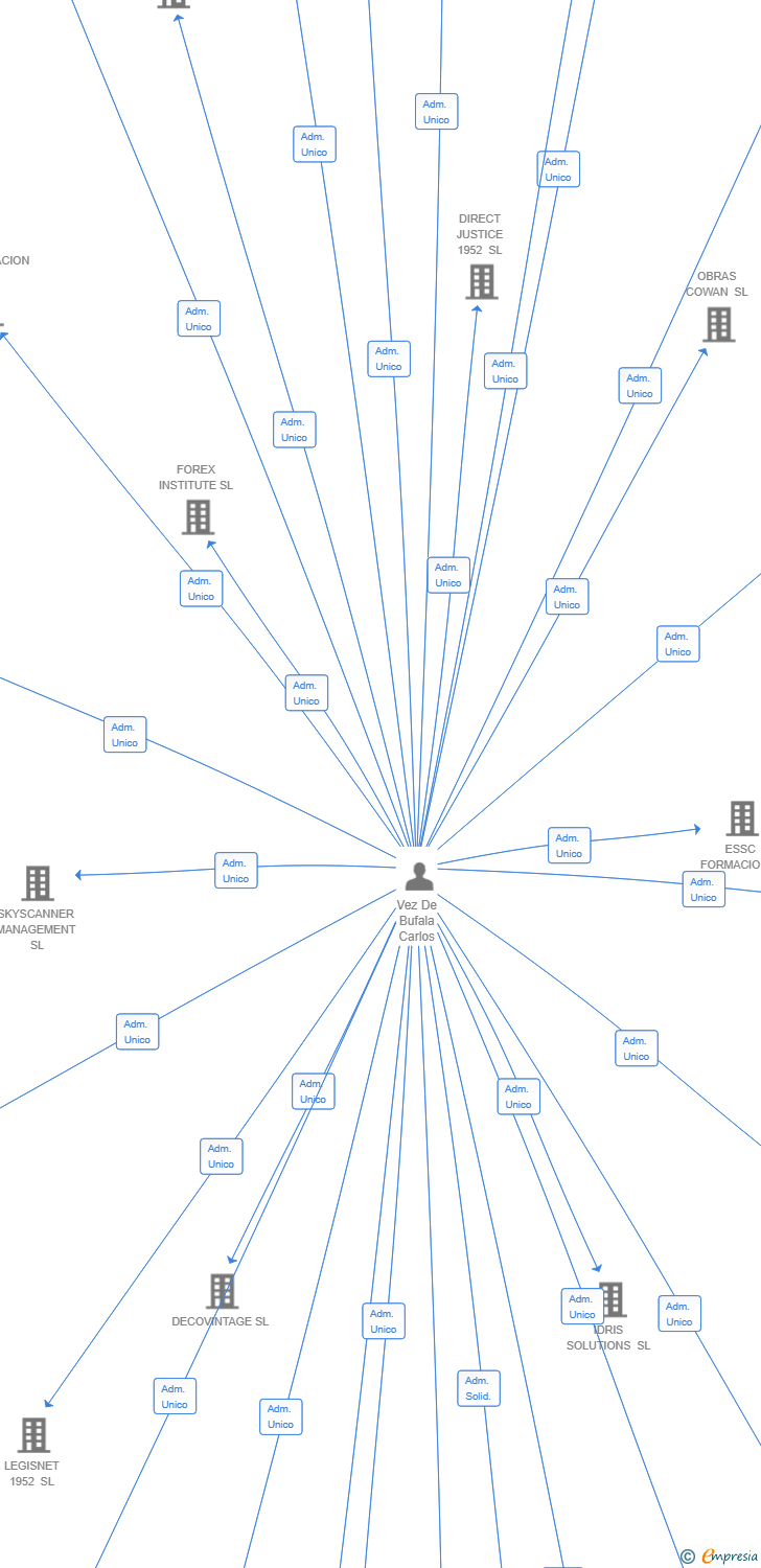 Vinculaciones societarias de HEADWAY MANAGEMENT SL