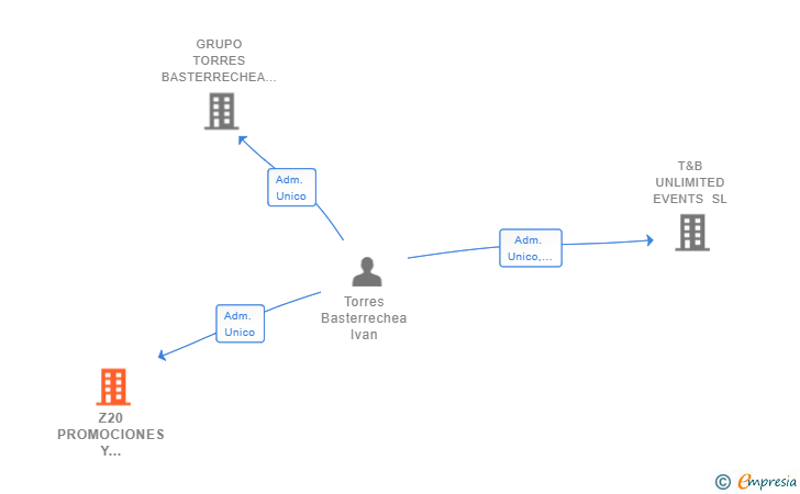 Vinculaciones societarias de Z20 PROMOCIONES Y CONTRATAS SL