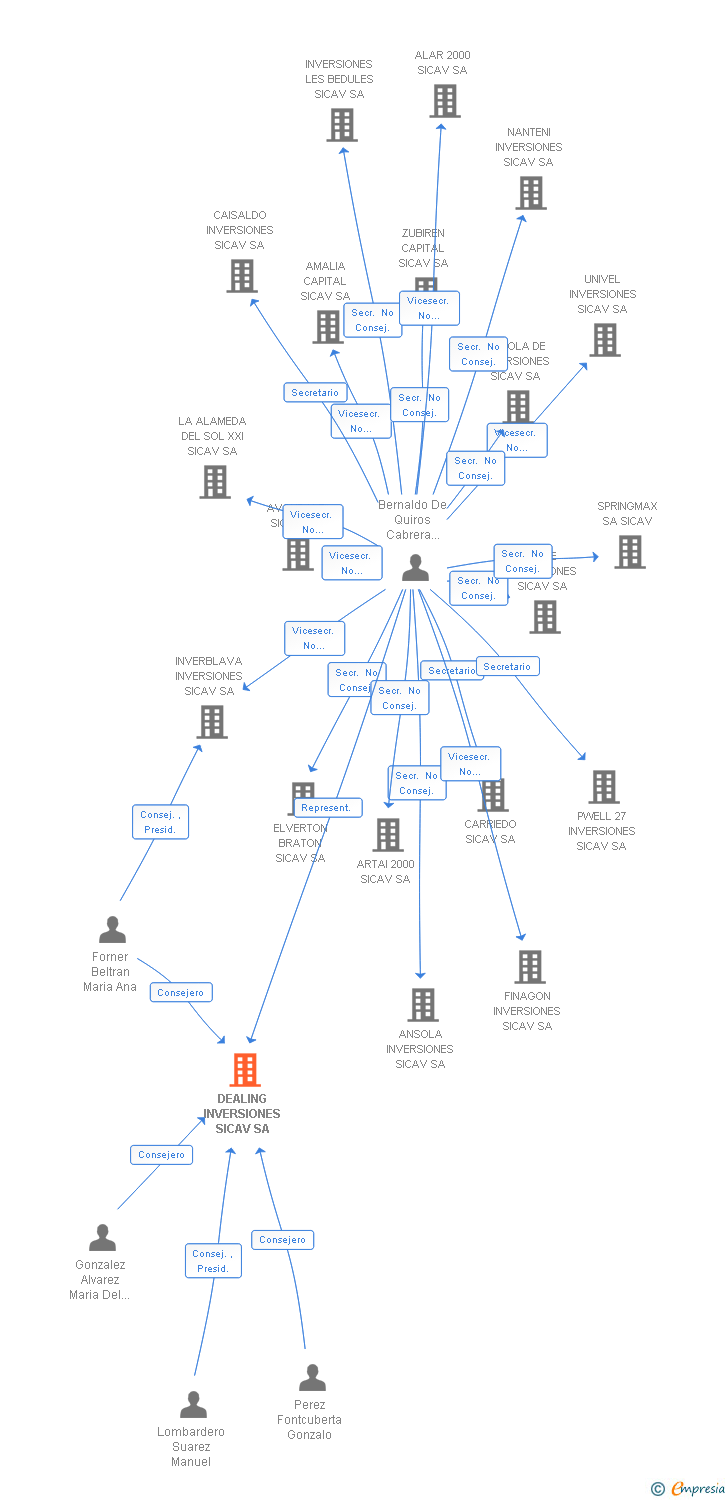 Vinculaciones societarias de DEALING INVERSIONES SICAV SA