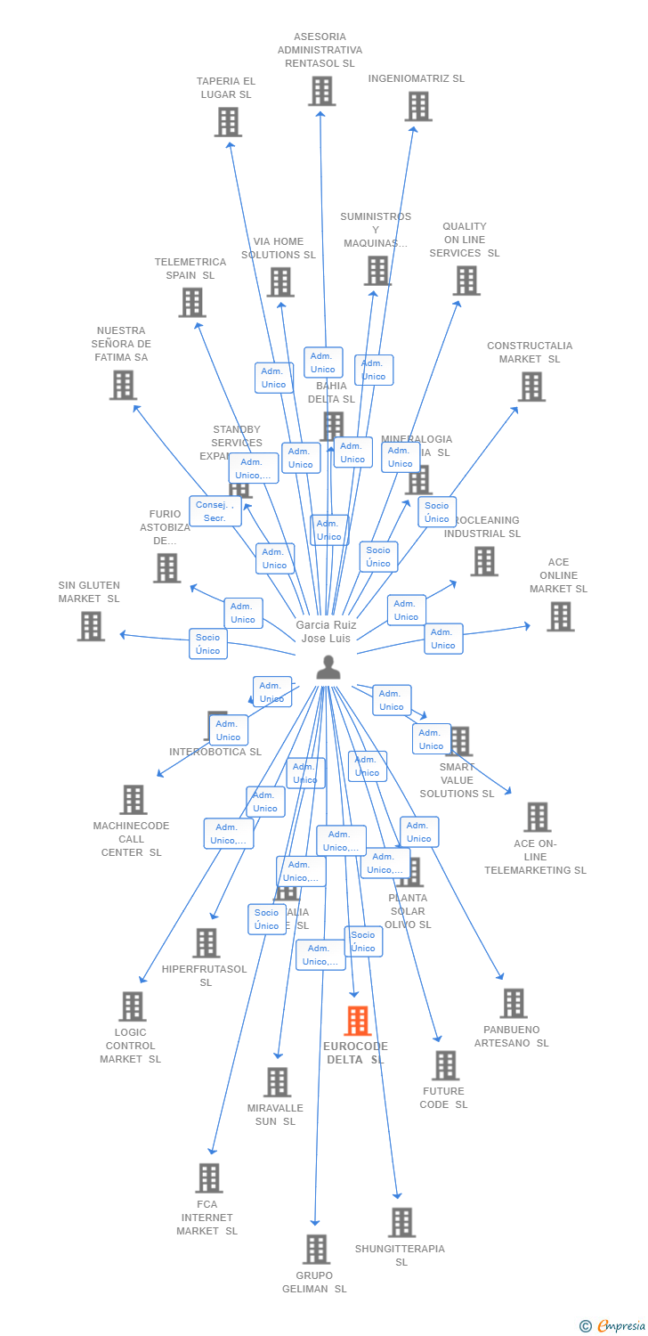 Vinculaciones societarias de EUROCODE DELTA SL