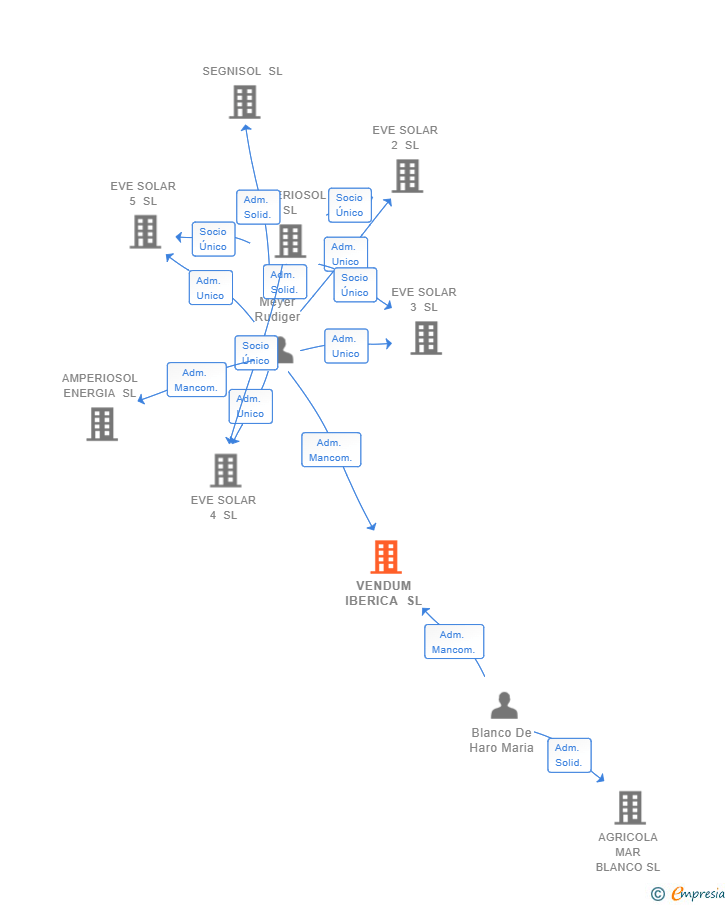 Vinculaciones societarias de VENDUM IBERICA SL