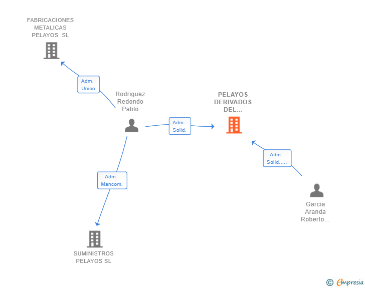 Vinculaciones societarias de PELAYOS DERIVADOS DEL HORMIGON SL