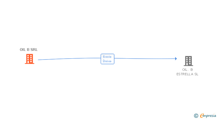 Vinculaciones societarias de OIL B SRL