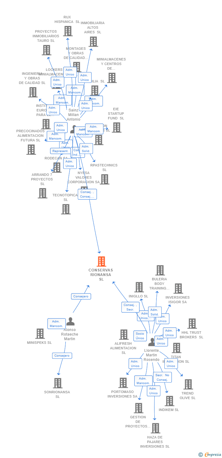 Vinculaciones societarias de CONSERVAS RIONANSA SL
