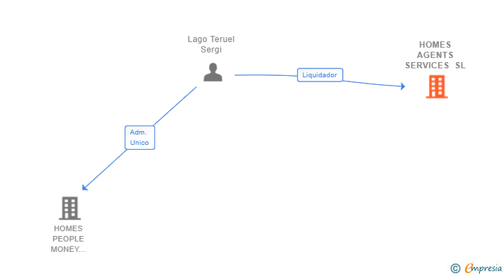 Vinculaciones societarias de HOMES AGENTS SERVICES SL