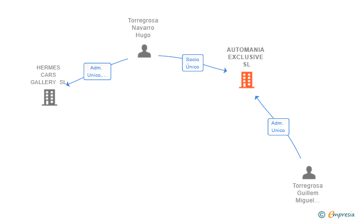Vinculaciones societarias de AUTOMANIA EXCLUSIVE SL