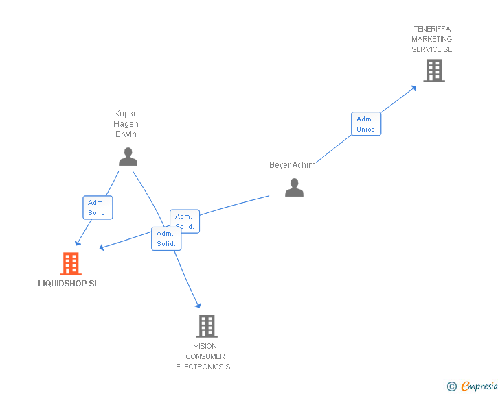 Vinculaciones societarias de LIQUIDSHOP SL