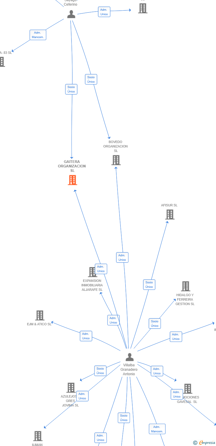 Vinculaciones societarias de GAITERA ORGANIZACION SL