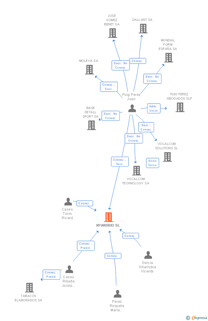 Vinculaciones societarias de XPANDBIO SL