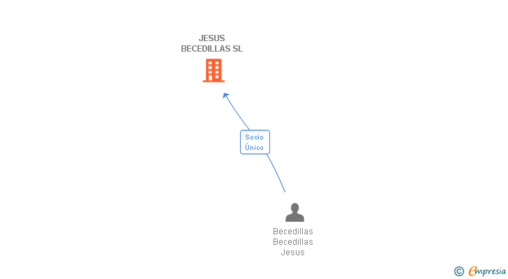 Vinculaciones societarias de JESUS BECEDILLAS SL (EXTINGUIDA)