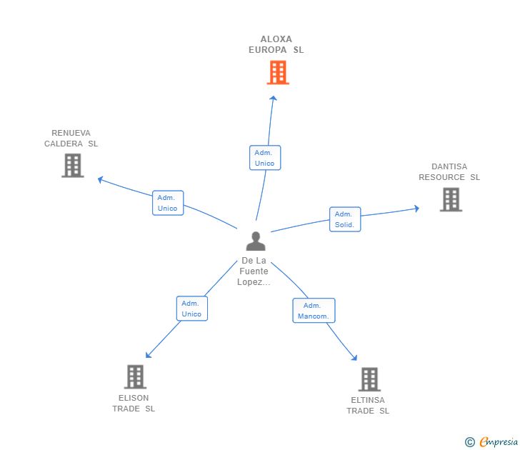 Vinculaciones societarias de ALOXA EUROPA SL