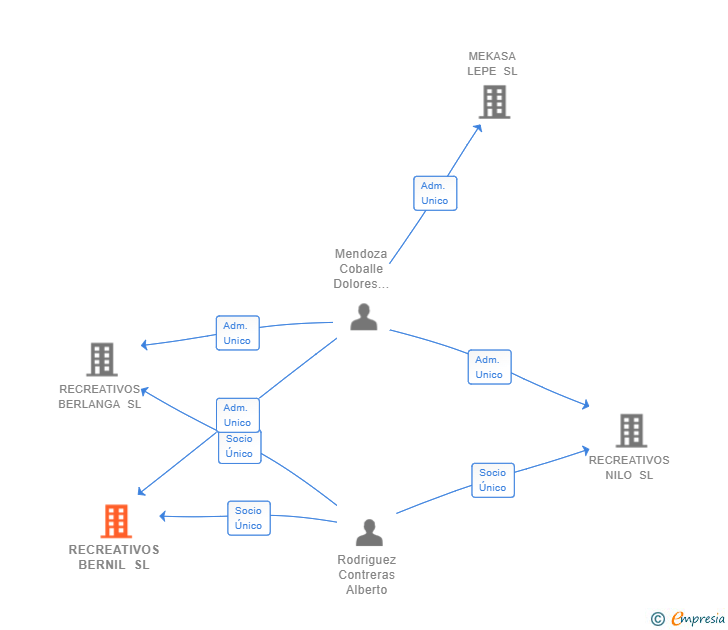 Vinculaciones societarias de RECREATIVOS BERNIL SL