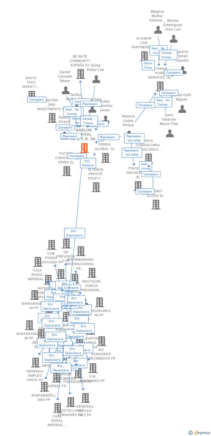 Vinculaciones societarias de BARLON CAPITAL III S.C.R. SA