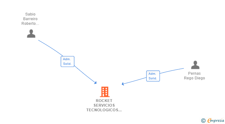 Vinculaciones societarias de ROCKET SERVICIOS TECNOLOGICOS SL