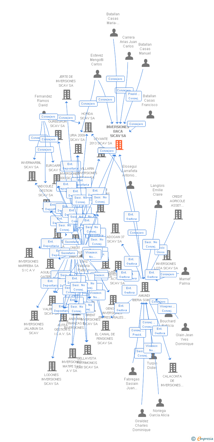Vinculaciones societarias de INVERSIONES BACA SICAV SA