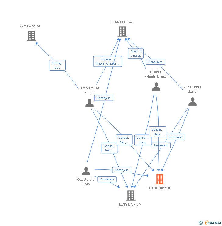 Vinculaciones societarias de TUTICHIP SA