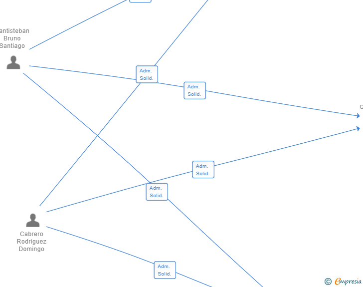 Vinculaciones societarias de INSULA LUDICA SL