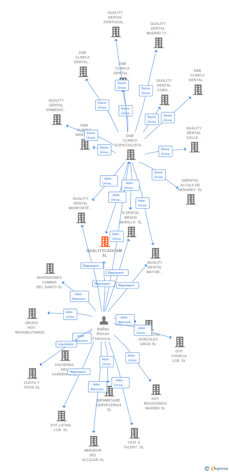 Vinculaciones societarias de QUALITYCADCAM SL