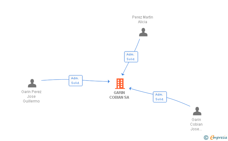 Vinculaciones societarias de GARIN COBIAN SA