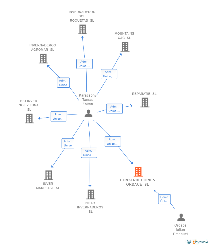 Vinculaciones societarias de CONSTRUCCIONES ORDACE SL