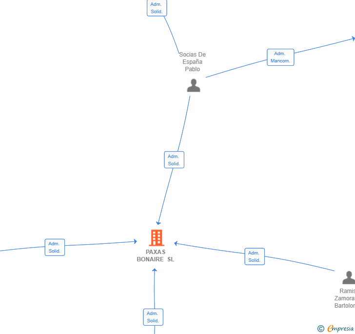 Vinculaciones societarias de PAXAS BONAIRE SL