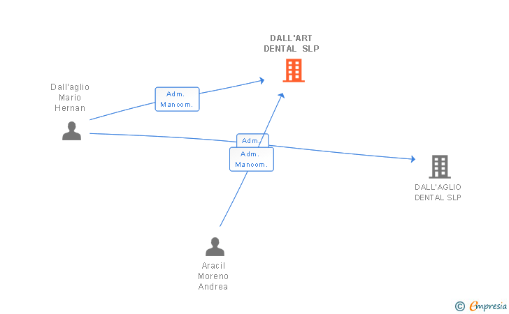 Vinculaciones societarias de DALL'ART DENTAL SLP