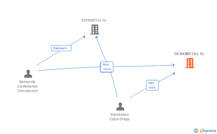 Vinculaciones societarias de DERIOMETAL SL