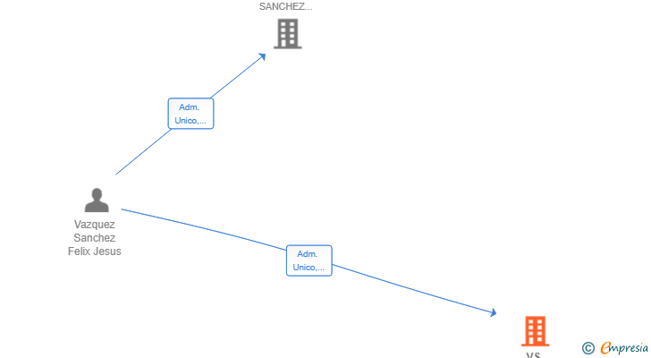 Vinculaciones societarias de VS DIRECCIONES DE OBRA SL