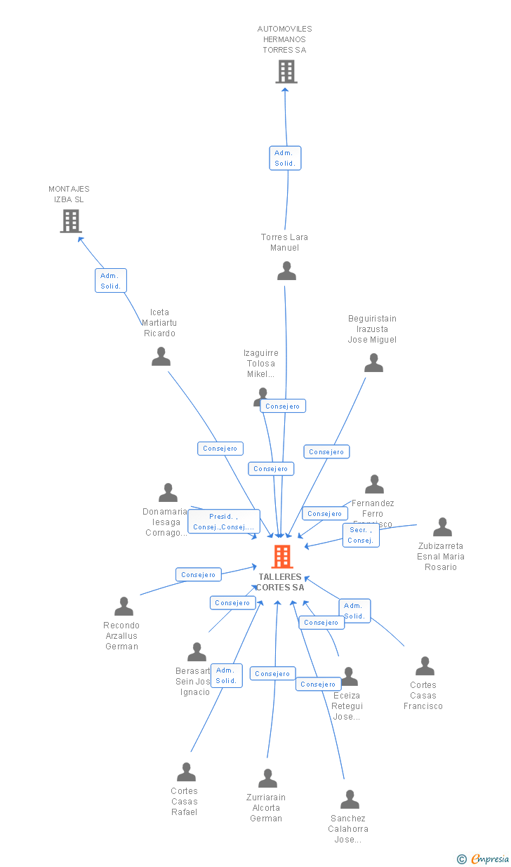 Vinculaciones societarias de TALLERES CORTES SA