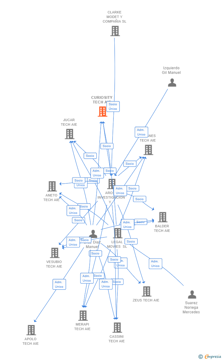 Vinculaciones societarias de CURIOSITY TECH AIE